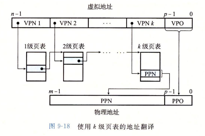 多级页表的寻址